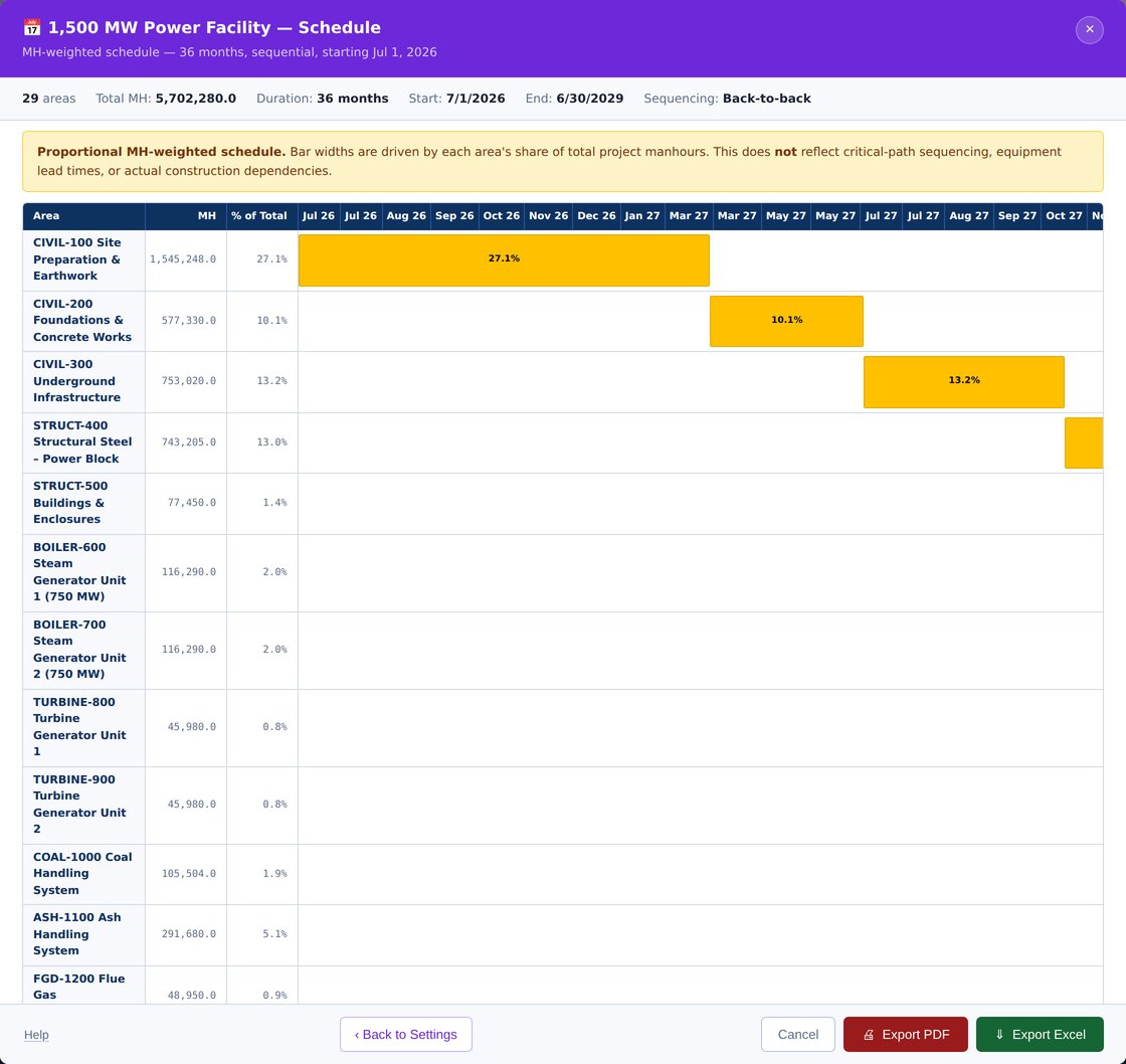 Gantt schedule — MH-weighted bars across a 36-month duration